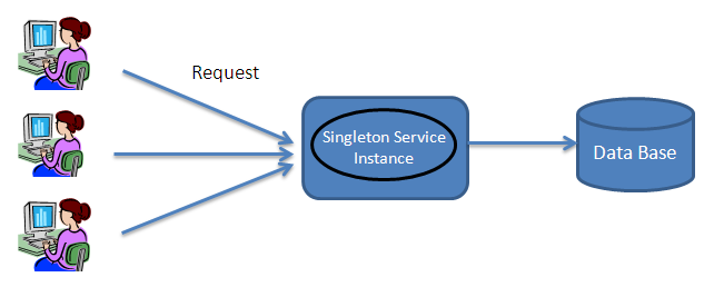 Reza Babakhani | Introducing the Singleton design pattern