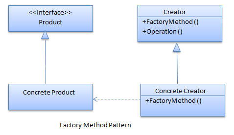 factory design pattern
