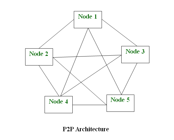 peer-to-peer
