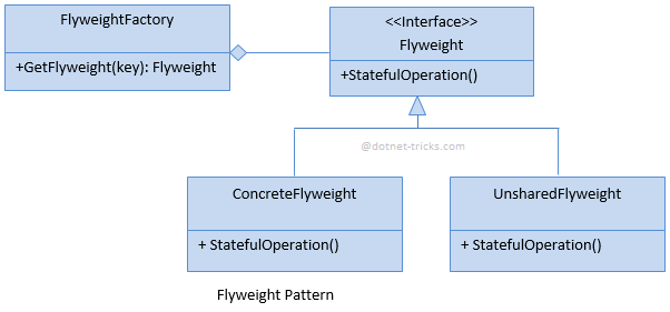 flyweight pattern